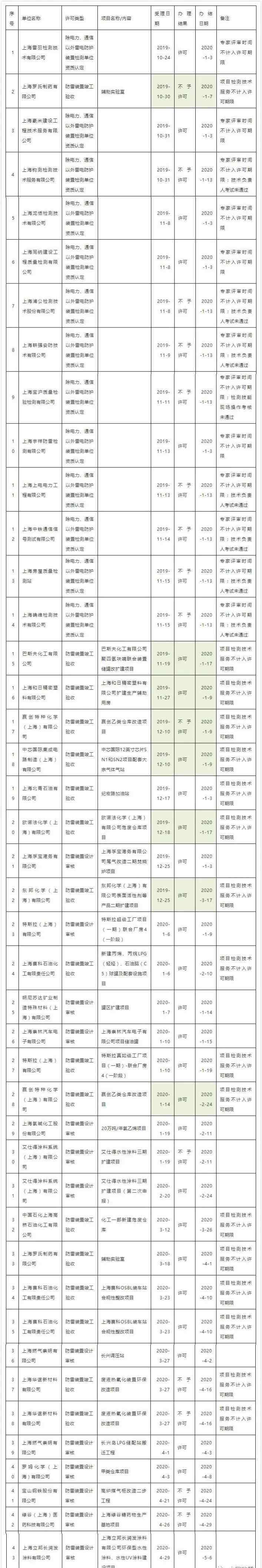 上海氣象信息網(wǎng) 上海市氣象局2020年度行政許可公示