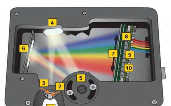 光電直讀光譜儀 光電直讀光譜儀的測(cè)光原理