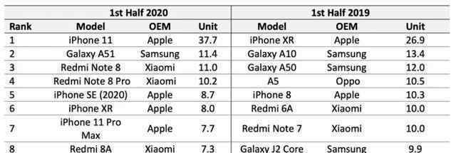 iPhone11成上半年最暢銷手機(jī) 登上網(wǎng)絡(luò)熱搜了！