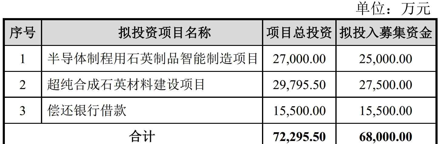 000836鑫茂科技 天津富通鑫茂擬募資6.8億元建半導(dǎo)體石英制品、超純合成石英材料項(xiàng)目