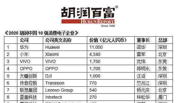 2020胡潤(rùn)中國10強(qiáng)消費(fèi)電子企業(yè) 事件詳細(xì)經(jīng)過！