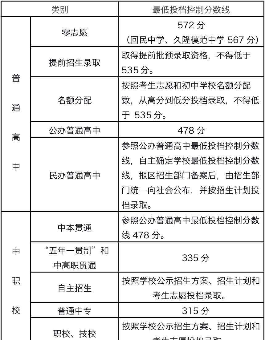 上海麥田攝影 上海市高中階段學校招生最低投檔控制分數線確定