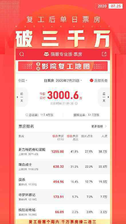 影院復(fù)工后單日票房首破3000萬 真相到底是怎樣的？