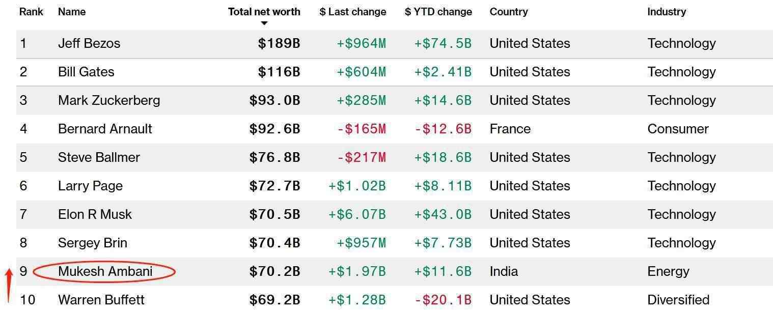 印度首富身價(jià)超巴菲特 成全球前十富豪唯一亞洲人