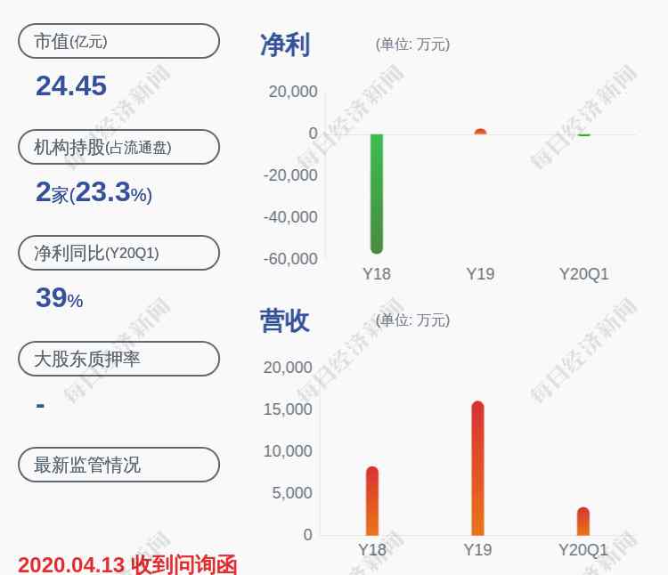 2248 虧損！華東數(shù)控：預(yù)計2020年半年度凈利潤虧損2400萬~3600萬元