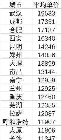 中西部18城房價(jià)過萬 究竟是怎么一回事?