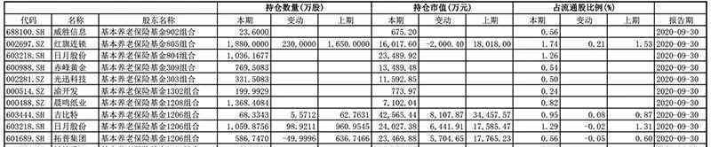 9757億元養(yǎng)老金已到賬投資 登上網(wǎng)絡(luò)熱搜了！