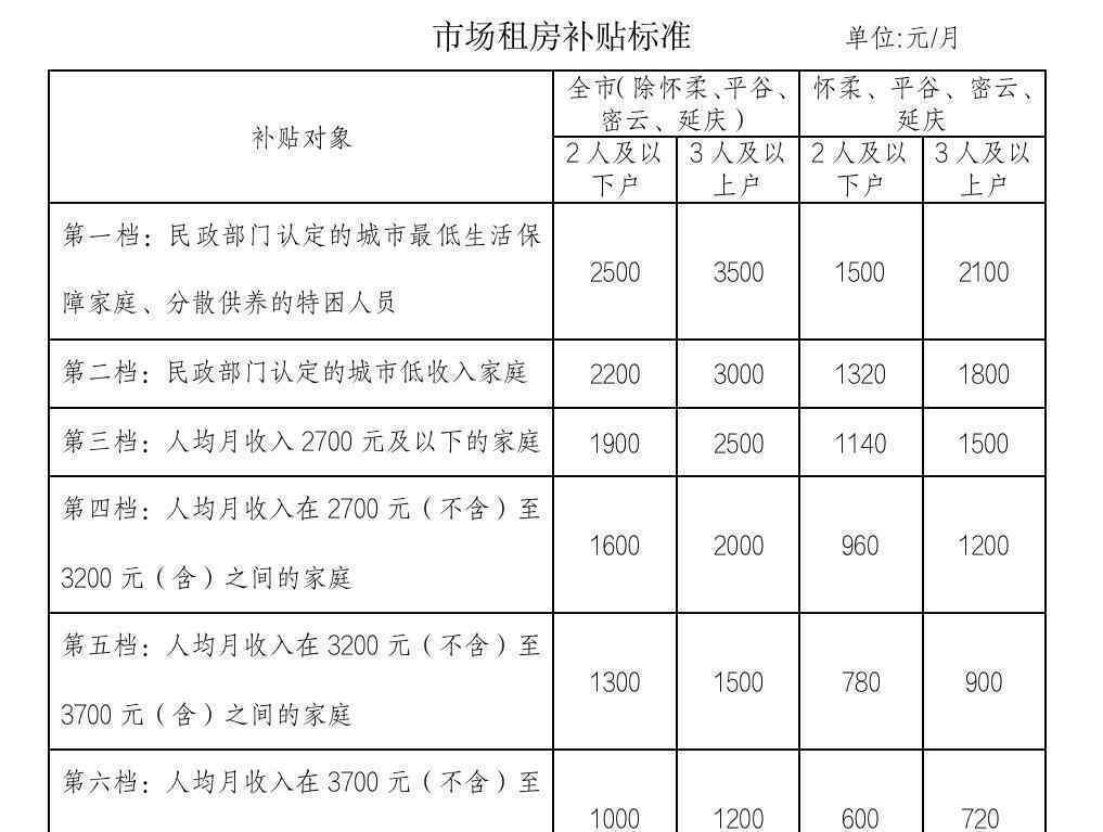 北京中低收入家庭租房補貼提高 真相原來是這樣！