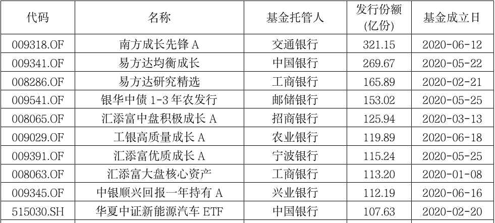 正在發(fā)行的新基金 10000億+！新基金發(fā)行將迎來(lái)歷史新規(guī)模!