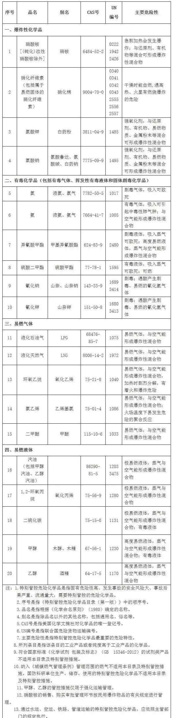 ?；纺夸?官方解讀！如何區(qū)分?；纺夸洝⑻貏e管控危化品目錄、重點(diǎn)監(jiān)管的?；访?.