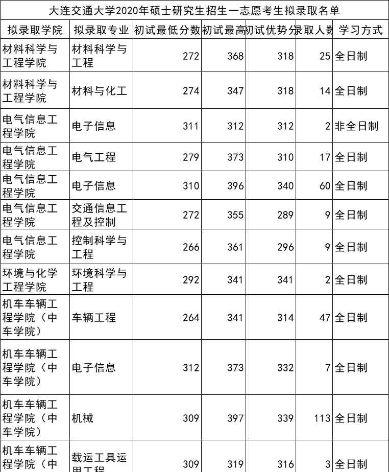 大連交通大學(xué)分?jǐn)?shù)線(xiàn) 大連交通、大連民族大學(xué)錄取分?jǐn)?shù)全解析！報(bào)考這兩所院校的趕快收藏！