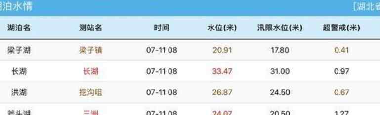 湖北第三大湖泊超歷史最高水位 往年是多少