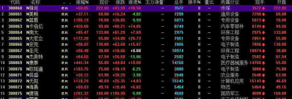 創(chuàng)業(yè)板注冊制首批18家企業(yè)上市 究竟是怎么一回事?