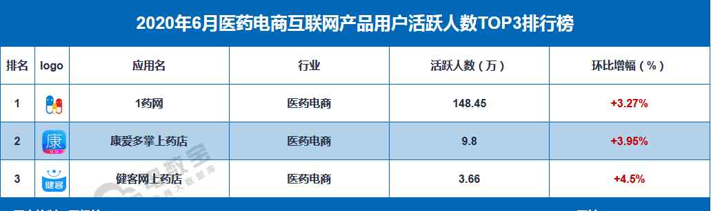 藥師幫官網(wǎng)登錄 6月醫(yī)藥電商APP月活TOP3：1藥網(wǎng) 康愛多掌上藥店 健客網(wǎng)上藥店