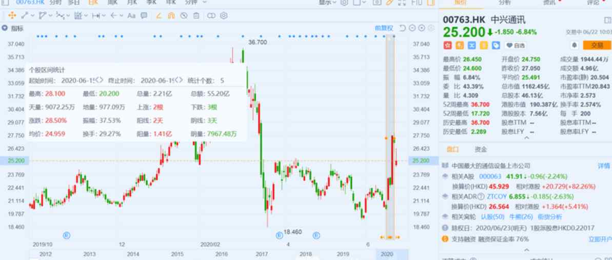 中興通訊港股 澄清5nm芯片系誤讀，港股中興通訊股價(jià)大跌超6%