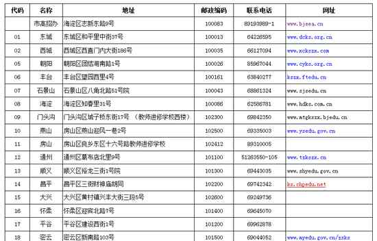 高招辦 北京市及各區(qū)高招辦地址聯(lián)系方式