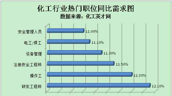 石化英才網(wǎng) 化工英才網(wǎng)：石油石化領域人才需求上漲11.2%