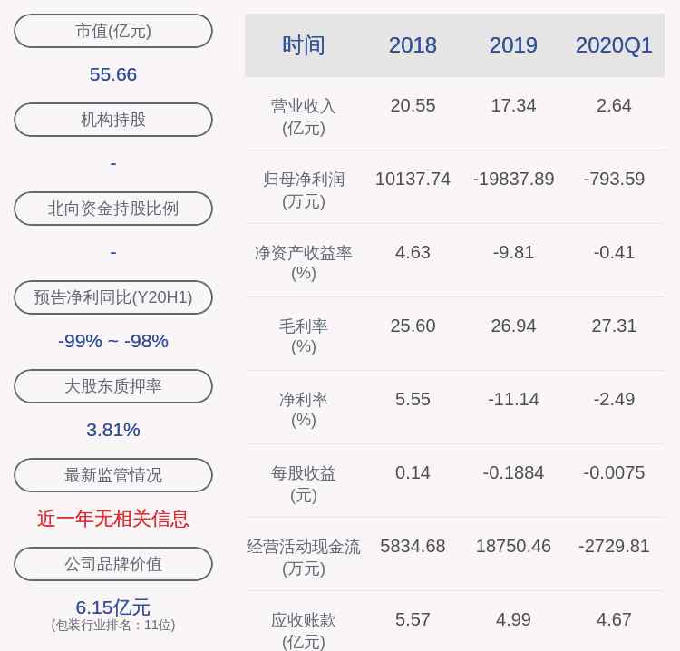 順灝股份 下滑！順灝股份：2020年半年度凈利潤約101萬元，同比下降98.29%