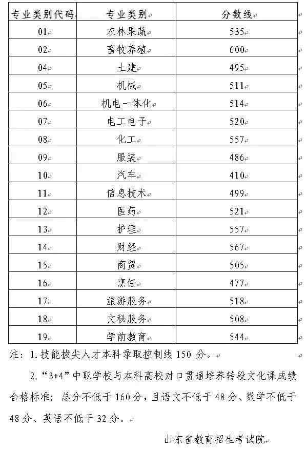 魔性論壇最新地址 高考 | 山東省2020年春季高考各專業(yè)類別本科錄取控制線公布，附成績查詢地址