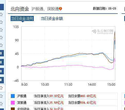 北向資金尾盤異動(dòng) 這意味著什么?