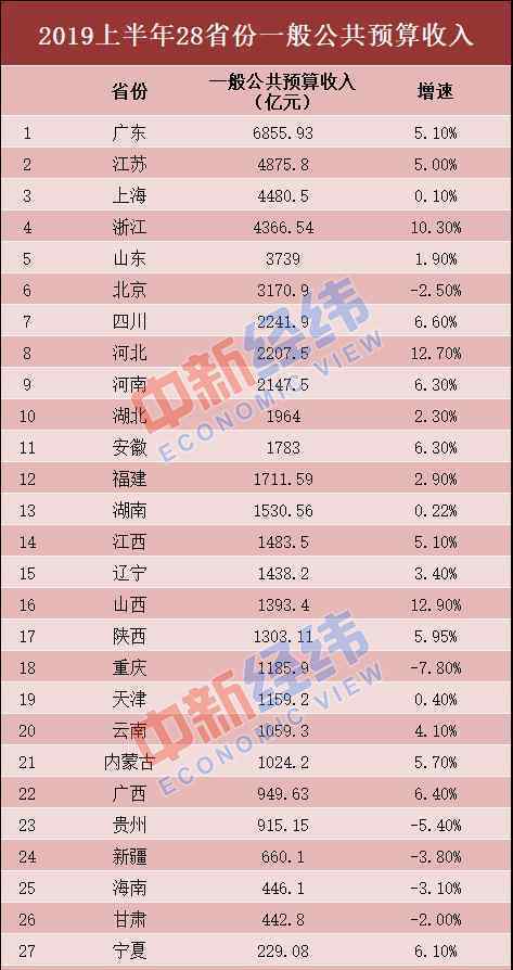 上半年財(cái)政收入 真相原來是這樣！