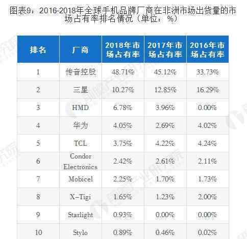 傳音控股上市暴漲 究竟發(fā)生了什么?