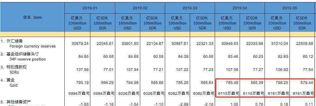 中國(guó)5月外匯儲(chǔ)備 到底是什么狀況？