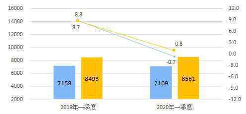 一季度人均可支配收入8561元 過程真相詳細(xì)揭秘！