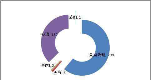 五分旅游網(wǎng) 全國(guó)旅游類(lèi)App大數(shù)據(jù)分析