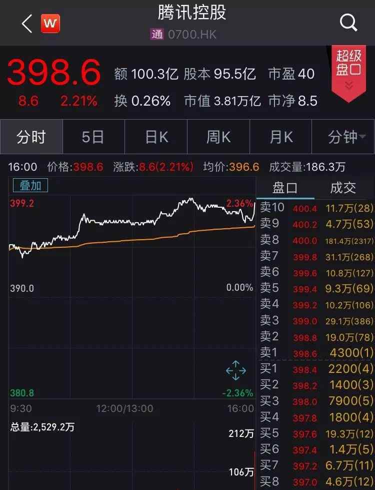 騰訊兩天漲1500億 事件的真相是什么？