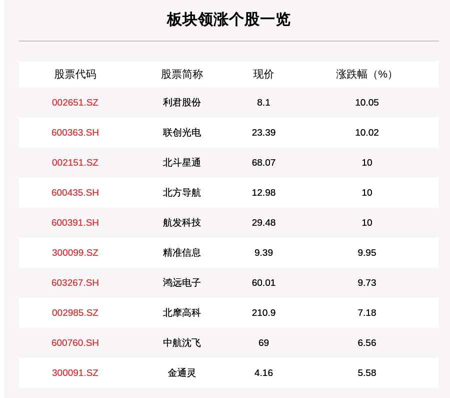 利君股份股票 軍工板塊走強，123只個股上漲，利君股份上漲10.05%