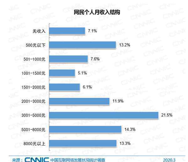 全國6.5億網(wǎng)民月收入不足5000元 究竟是怎么一回事?