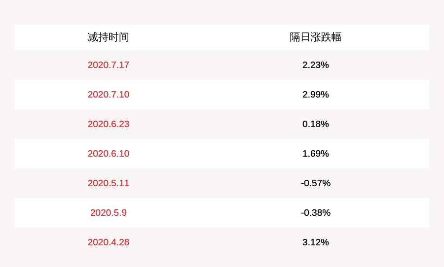 2752 昇興股份：減持計劃到期 昇興控股累計減持1100萬股