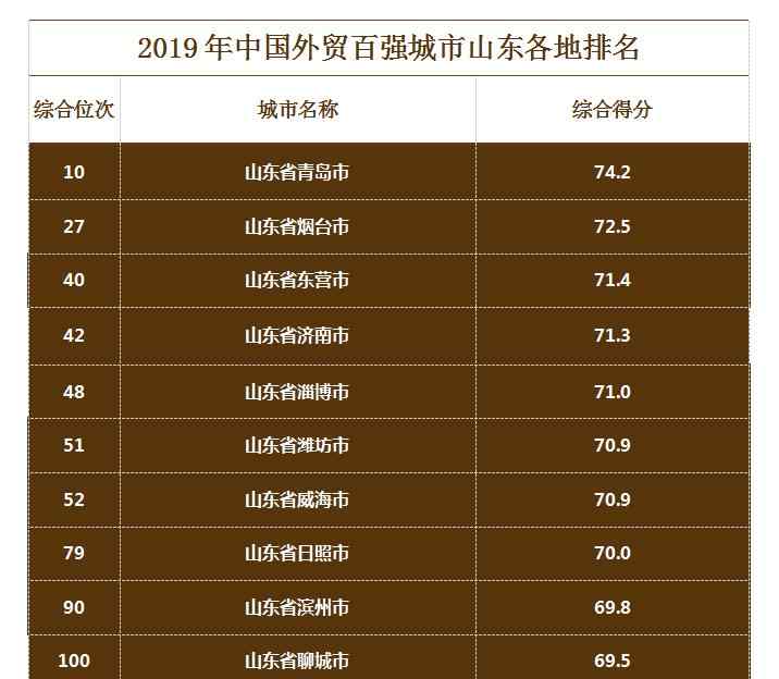 青島55中 青島領(lǐng)跑闖入前十！山東10城入選“中國外貿(mào)百強城市”