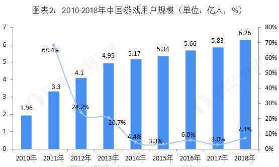 游戲用戶超6億 真相原來(lái)是這樣！