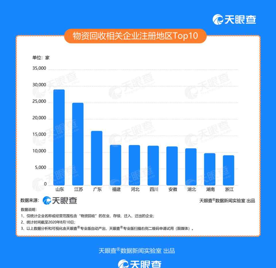 山東物資回收 物資回收行業(yè)向好發(fā)展，我國近24萬家物資回收企業(yè)，山東省最多