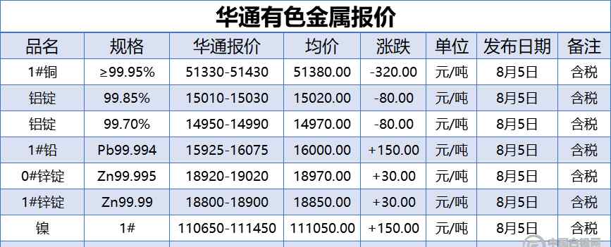 上海金屬網(wǎng)有色金屬報(bào)價(jià) 上海華通有色金屬報(bào)價(jià)（2020-8-5）