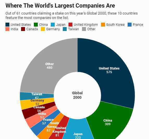 全球企業(yè)2000強 還原事發(fā)經(jīng)過及背后原因！