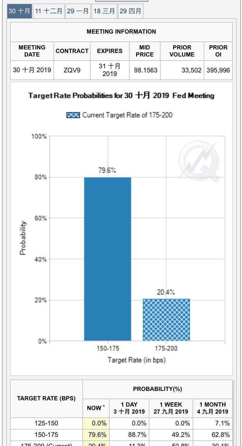 美聯(lián)儲(chǔ)降息概率 事件的真相是什么？