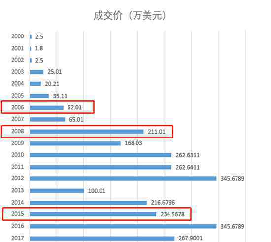 巴菲特午餐開(kāi)拍 究竟是怎么一回事?