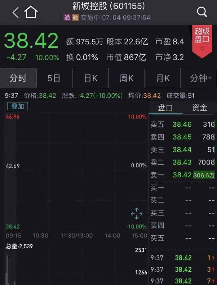新城控股開盤跌停 事件詳細經(jīng)過！