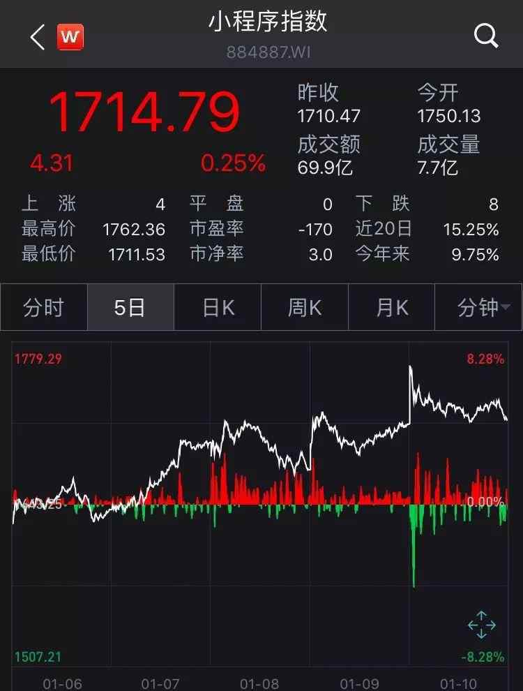 騰訊兩天漲1500億 事件的真相是什么？