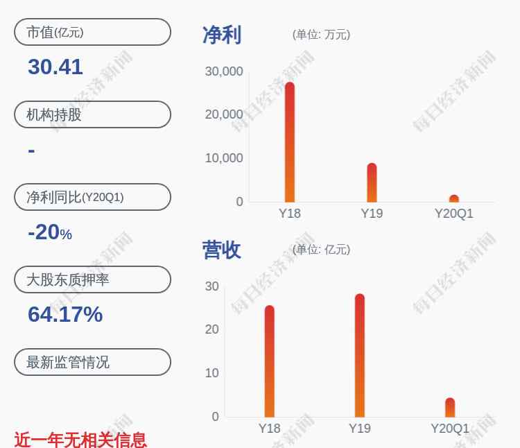 永冬之冠 永東股份：持股5%以上股東劉東杰質(zhì)押約2250萬股