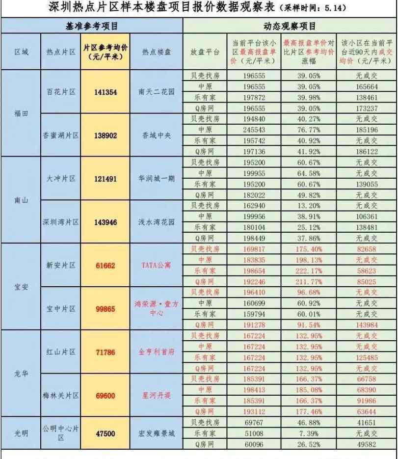 深圳嚴查二手房掛牌價虛高行為 具體是啥情況?