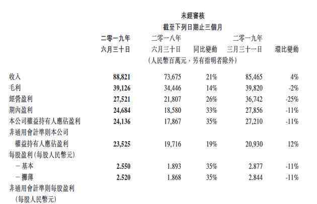 騰訊員工平均月薪 對(duì)此大家怎么看？