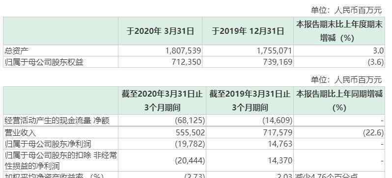 兩桶油一季度虧損360億 真相原來是這樣！