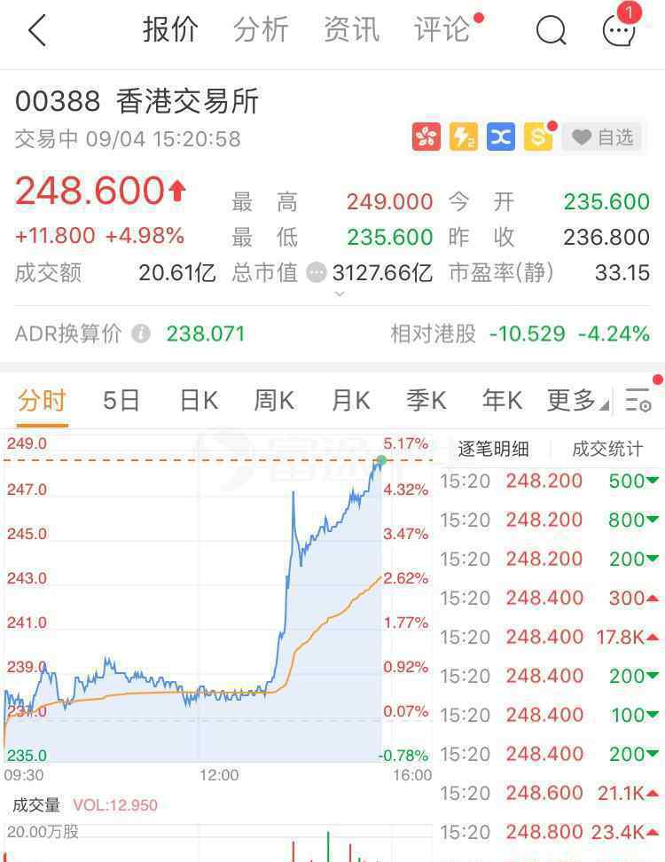 香港交易所漲近5% 還原事發(fā)經(jīng)過及背后原因！