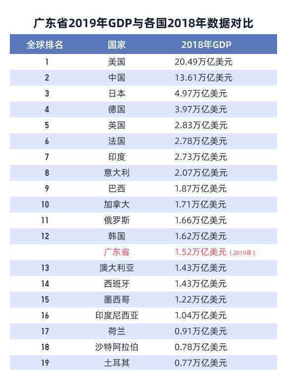 廣東GDP破10萬億 事件詳情始末介紹！