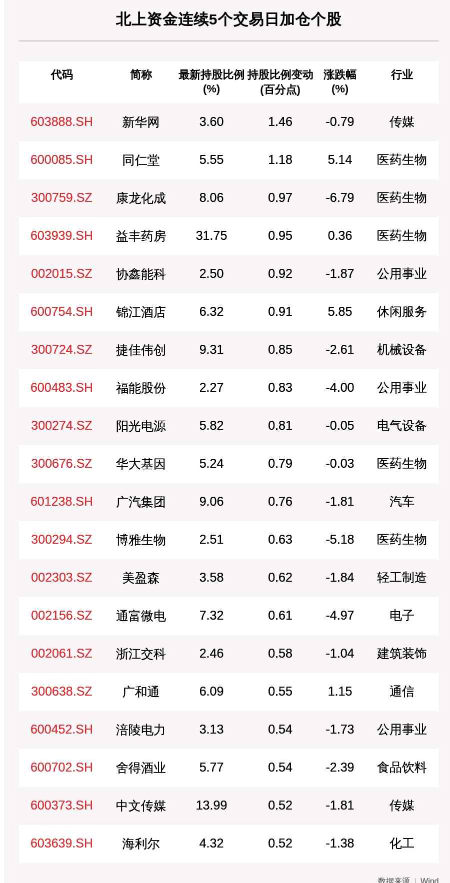 同仁堂股票 揭秘北上資金：連續(xù)5日加倉這41只個(gè)股，同仁堂、華大基因、博雅生物等多只醫(yī)藥生物股上榜（附名單）