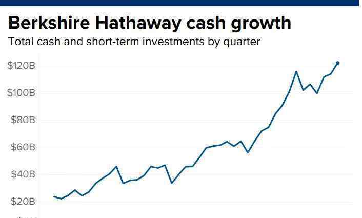 巴菲特三季度成績(jī) 到底什么情況呢？